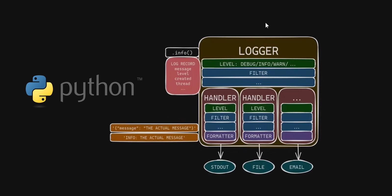 Clean, structured, multi-destination, non-blocking logging in Python